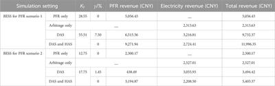 Day-ahead and hour-ahead optimal scheduling for battery storage of renewable energy power stations participating in primary frequency regulation